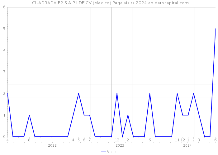 I CUADRADA F2 S A P I DE CV (Mexico) Page visits 2024 