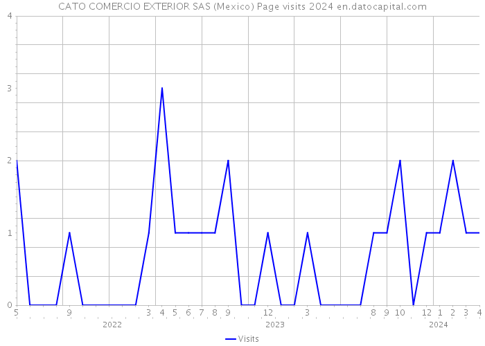 CATO COMERCIO EXTERIOR SAS (Mexico) Page visits 2024 