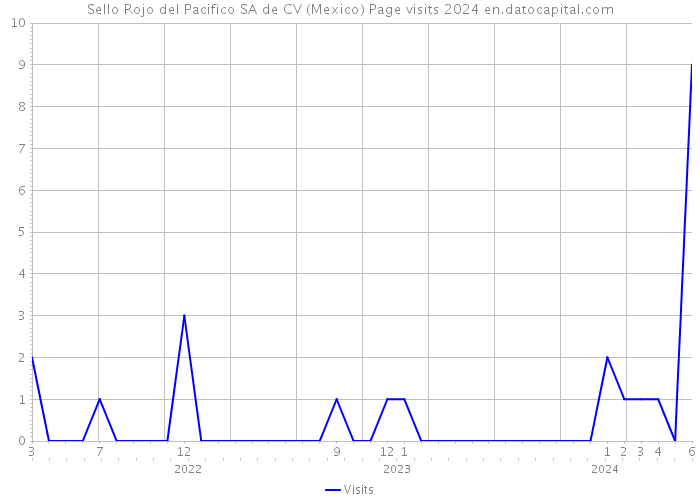 Sello Rojo del Pacifico SA de CV (Mexico) Page visits 2024 