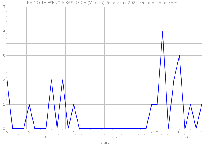 RADIO TV ESENCIA SAS DE CV (Mexico) Page visits 2024 