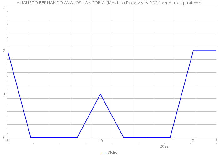 AUGUSTO FERNANDO AVALOS LONGORIA (Mexico) Page visits 2024 