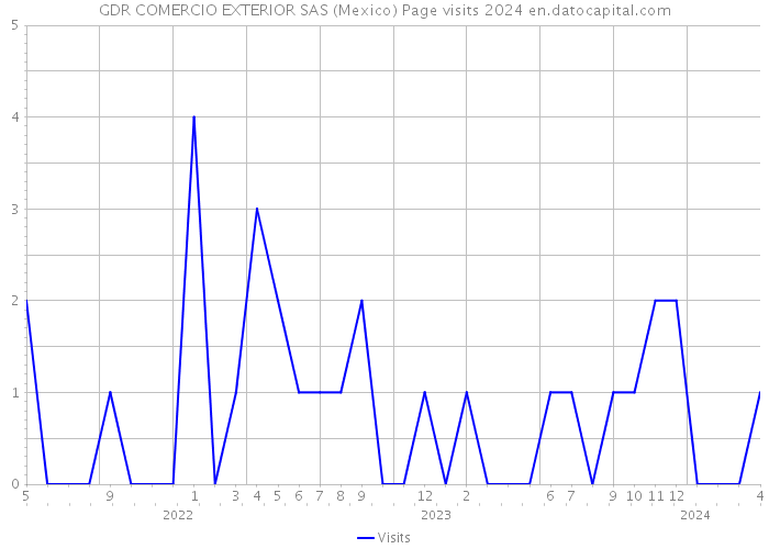 GDR COMERCIO EXTERIOR SAS (Mexico) Page visits 2024 