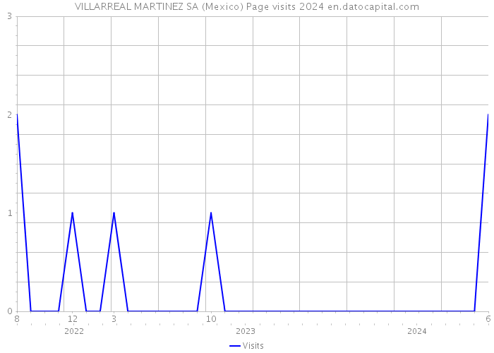 VILLARREAL MARTINEZ SA (Mexico) Page visits 2024 