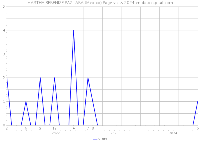 MARTHA BERENIZE PAZ LARA (Mexico) Page visits 2024 