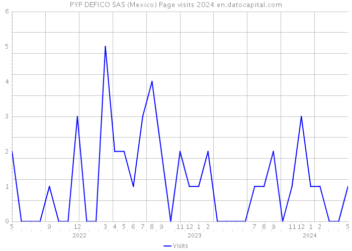 PYP DEFICO SAS (Mexico) Page visits 2024 