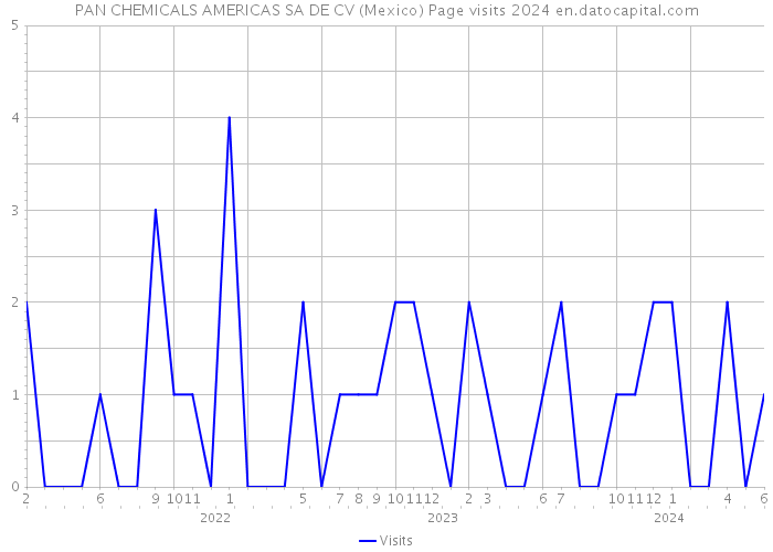 PAN CHEMICALS AMERICAS SA DE CV (Mexico) Page visits 2024 