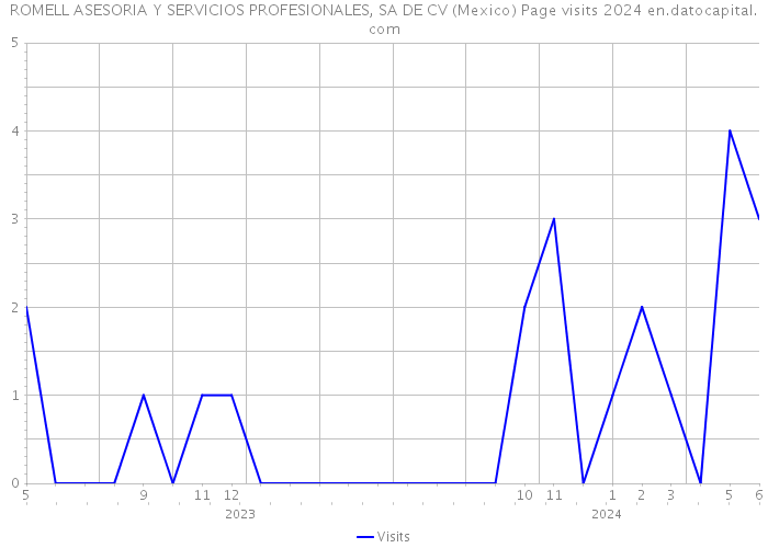 ROMELL ASESORIA Y SERVICIOS PROFESIONALES, SA DE CV (Mexico) Page visits 2024 