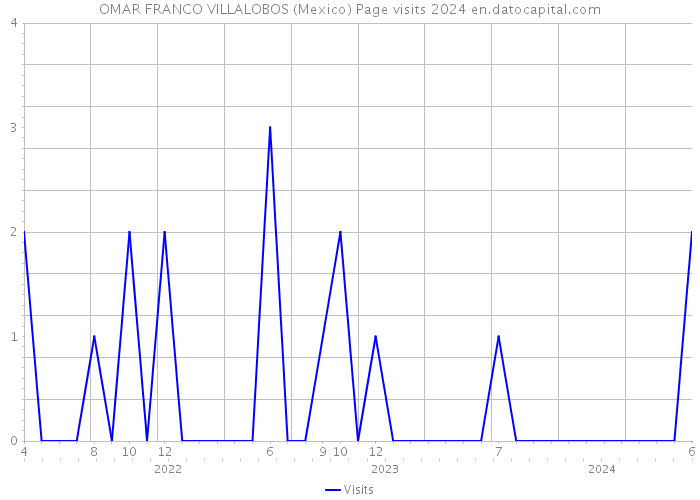 OMAR FRANCO VILLALOBOS (Mexico) Page visits 2024 