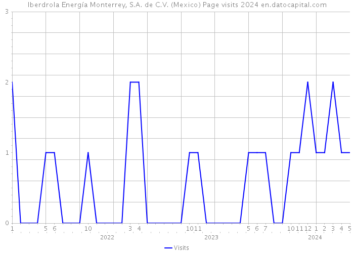 Iberdrola Energía Monterrey, S.A. de C.V. (Mexico) Page visits 2024 