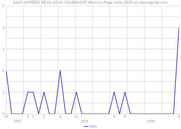 JULIO ALFREDO DE LA COVA VOLLBRACHT (Mexico) Page visits 2024 