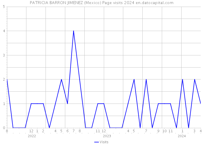 PATRICIA BARRON JIMENEZ (Mexico) Page visits 2024 