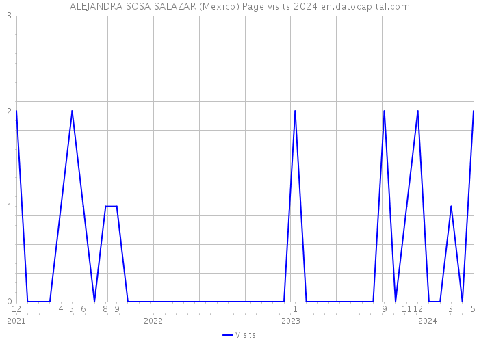 ALEJANDRA SOSA SALAZAR (Mexico) Page visits 2024 