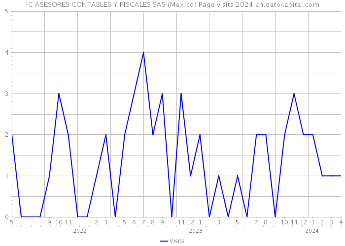IC ASESORES CONTABLES Y FISCALES SAS (Mexico) Page visits 2024 