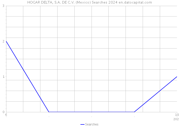 HOGAR DELTA, S.A. DE C.V. (Mexico) Searches 2024 