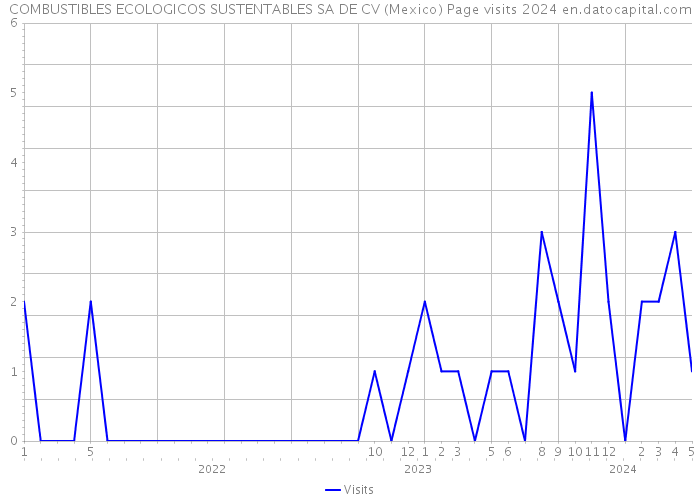 COMBUSTIBLES ECOLOGICOS SUSTENTABLES SA DE CV (Mexico) Page visits 2024 