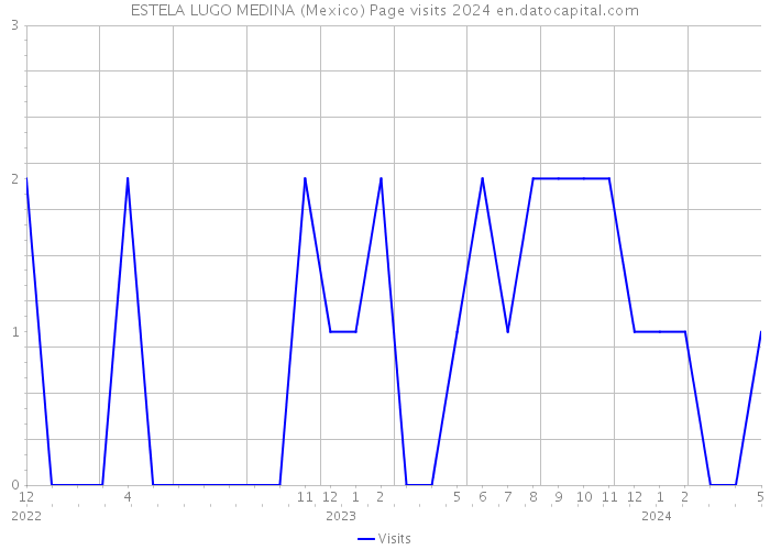 ESTELA LUGO MEDINA (Mexico) Page visits 2024 