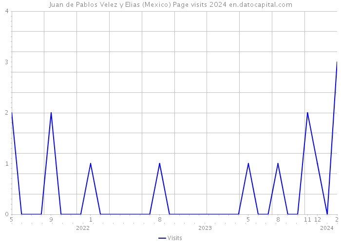 Juan de Pablos Velez y Elias (Mexico) Page visits 2024 