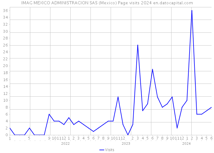 IMAG MEXICO ADMINISTRACION SAS (Mexico) Page visits 2024 