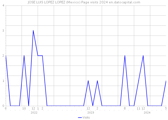 JOSE LUIS LOPEZ LOPEZ (Mexico) Page visits 2024 