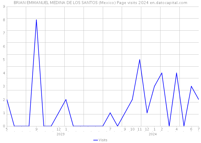 BRIAN EMMANUEL MEDINA DE LOS SANTOS (Mexico) Page visits 2024 