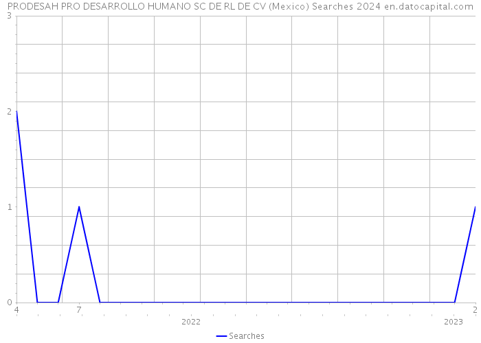 PRODESAH PRO DESARROLLO HUMANO SC DE RL DE CV (Mexico) Searches 2024 