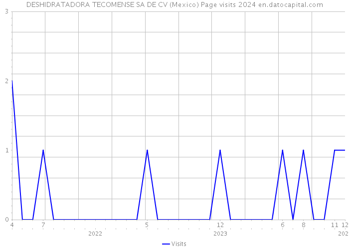 DESHIDRATADORA TECOMENSE SA DE CV (Mexico) Page visits 2024 