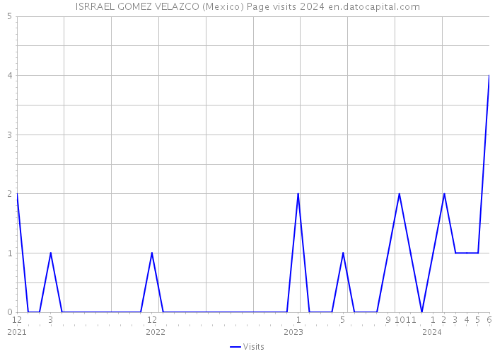 ISRRAEL GOMEZ VELAZCO (Mexico) Page visits 2024 