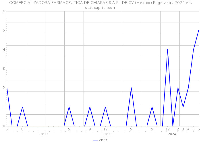 COMERCIALIZADORA FARMACEUTICA DE CHIAPAS S A P I DE CV (Mexico) Page visits 2024 