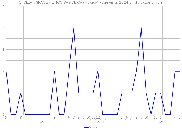 CI CLEAN SPACE MEXICO SAS DE CV (Mexico) Page visits 2024 
