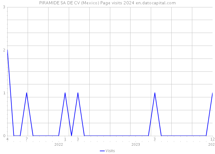 PIRAMIDE SA DE CV (Mexico) Page visits 2024 