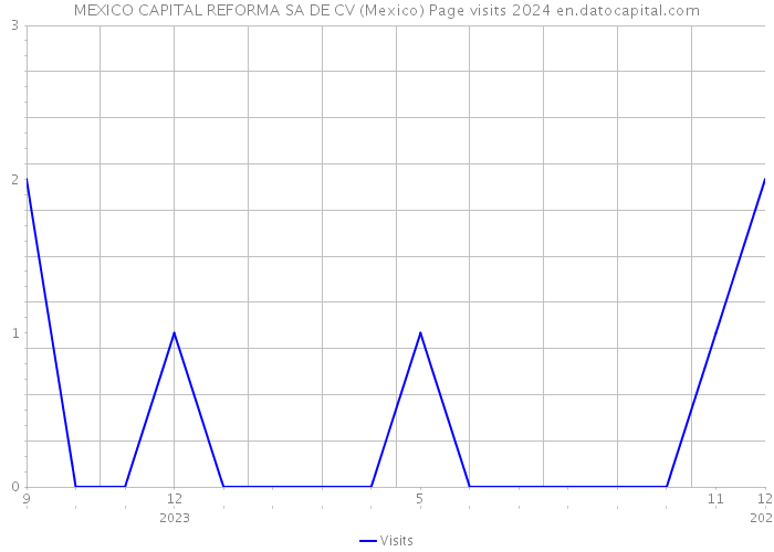 MEXICO CAPITAL REFORMA SA DE CV (Mexico) Page visits 2024 