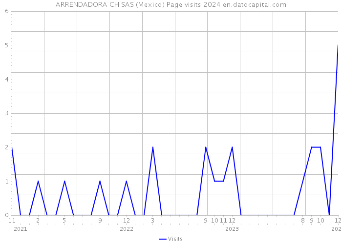 ARRENDADORA CH SAS (Mexico) Page visits 2024 