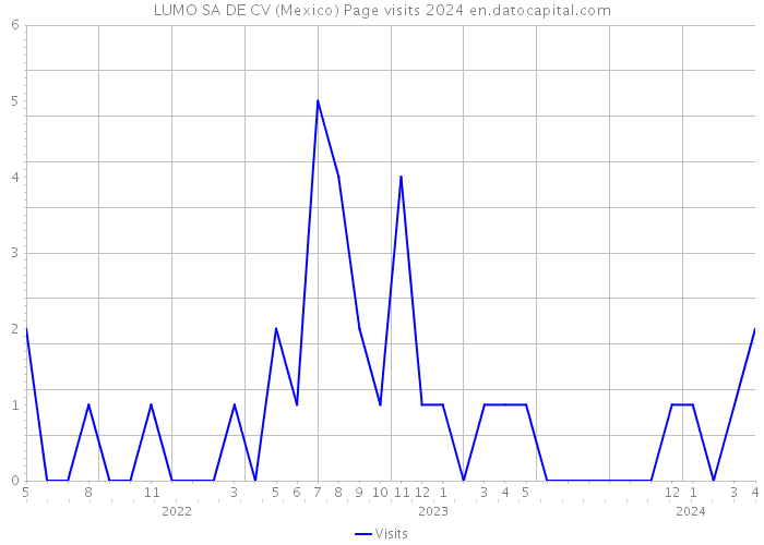 LUMO SA DE CV (Mexico) Page visits 2024 