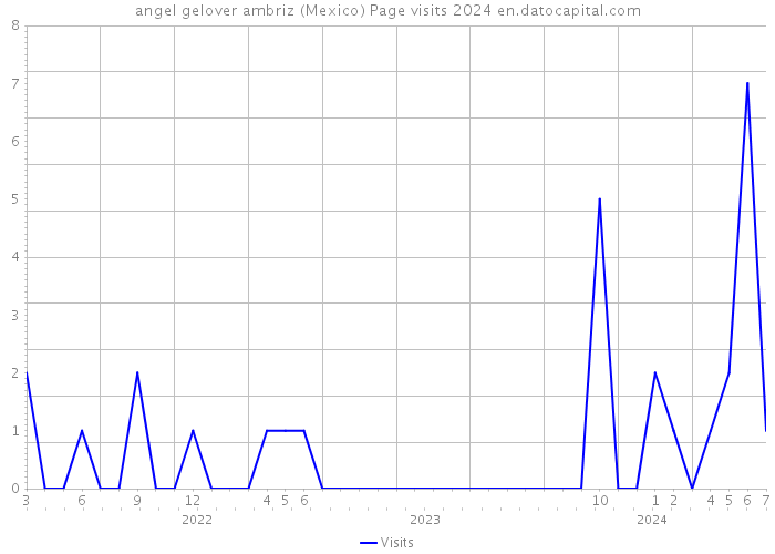 angel gelover ambriz (Mexico) Page visits 2024 
