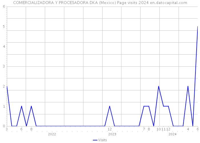 COMERCIALIZADORA Y PROCESADORA DKA (Mexico) Page visits 2024 