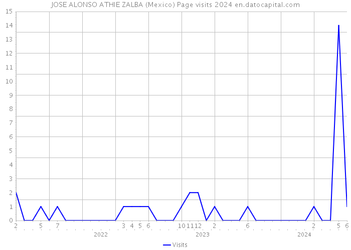 JOSE ALONSO ATHIE ZALBA (Mexico) Page visits 2024 
