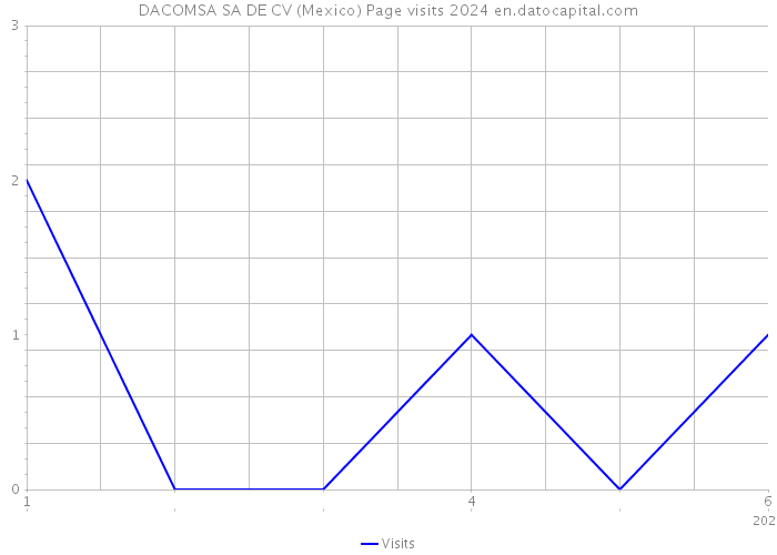 DACOMSA SA DE CV (Mexico) Page visits 2024 
