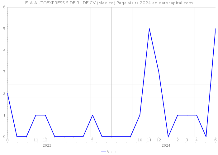 ELA AUTOEXPRESS S DE RL DE CV (Mexico) Page visits 2024 