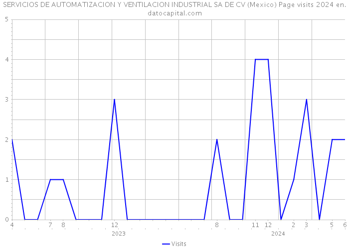 SERVICIOS DE AUTOMATIZACION Y VENTILACION INDUSTRIAL SA DE CV (Mexico) Page visits 2024 