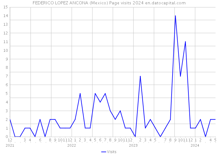FEDERICO LOPEZ ANCONA (Mexico) Page visits 2024 