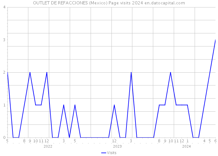 OUTLET DE REFACCIONES (Mexico) Page visits 2024 