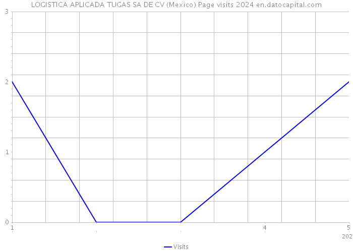 LOGISTICA APLICADA TUGAS SA DE CV (Mexico) Page visits 2024 