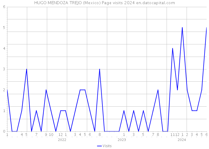HUGO MENDOZA TREJO (Mexico) Page visits 2024 