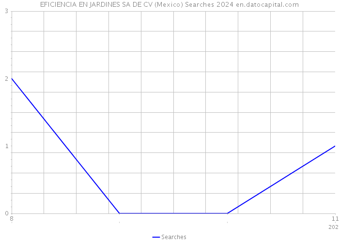 EFICIENCIA EN JARDINES SA DE CV (Mexico) Searches 2024 