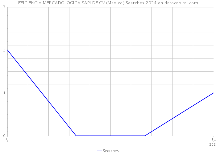 EFICIENCIA MERCADOLOGICA SAPI DE CV (Mexico) Searches 2024 