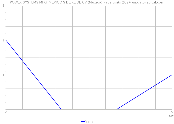 POWER SYSTEMS MFG. MEXICO S DE RL DE CV (Mexico) Page visits 2024 
