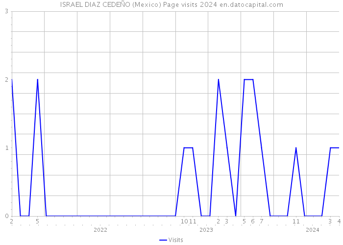 ISRAEL DIAZ CEDEÑO (Mexico) Page visits 2024 