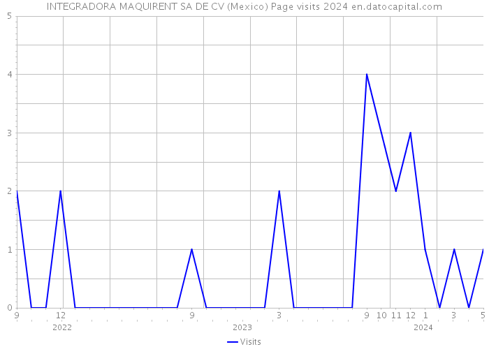 INTEGRADORA MAQUIRENT SA DE CV (Mexico) Page visits 2024 