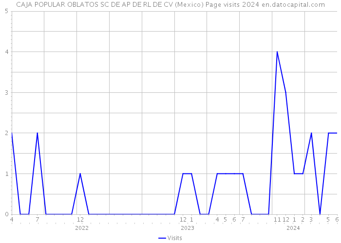 CAJA POPULAR OBLATOS SC DE AP DE RL DE CV (Mexico) Page visits 2024 