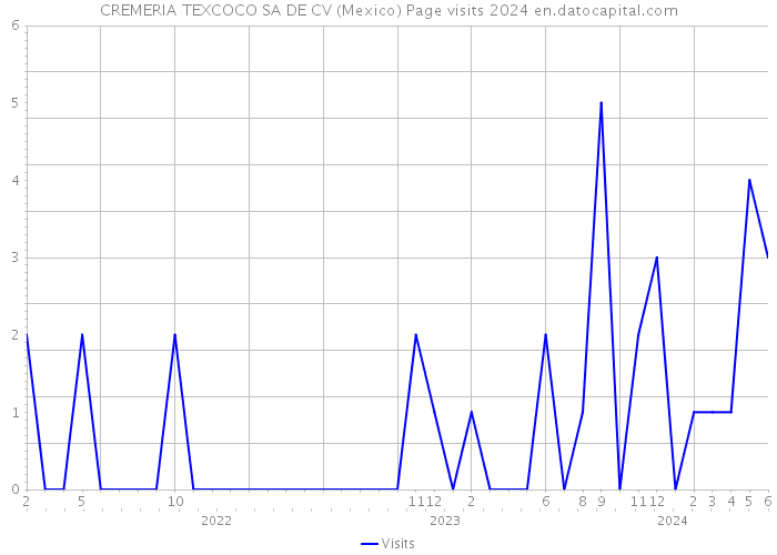 CREMERIA TEXCOCO SA DE CV (Mexico) Page visits 2024 